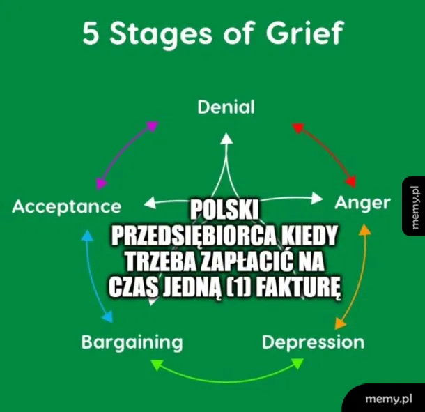Diagram 5 etapów żałoby z nałożonym tekstem o polskim przedsiębiorcy.