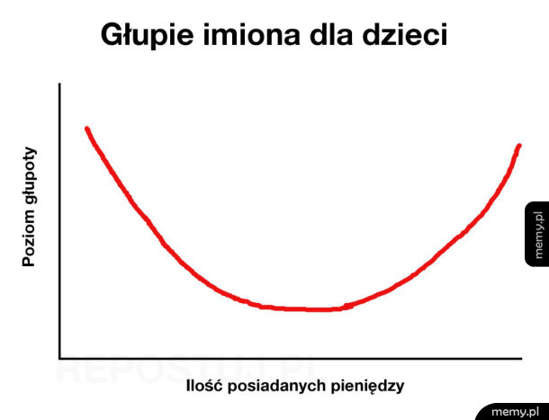 Głupie imiona dla dzieci - poważny wykres